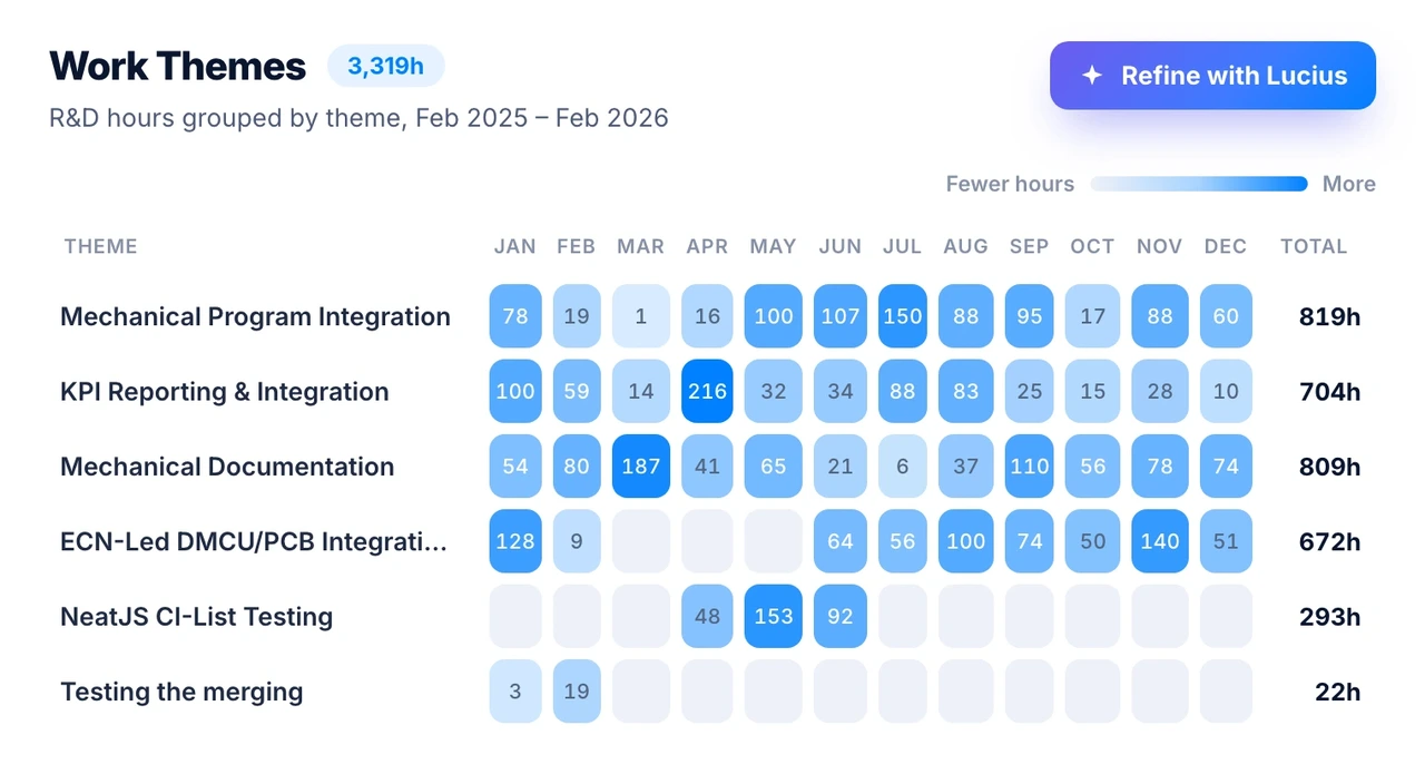 Chrono R&D heatmap of reconstructed R&D hours by theme across the year, each total linked to its source
