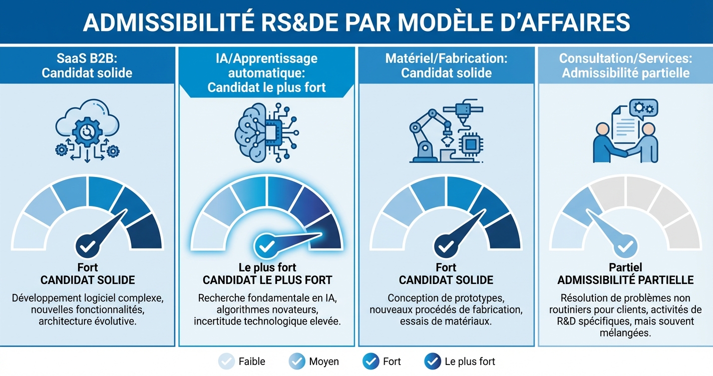 Admissibilité RS&DE par modèle d’affaires