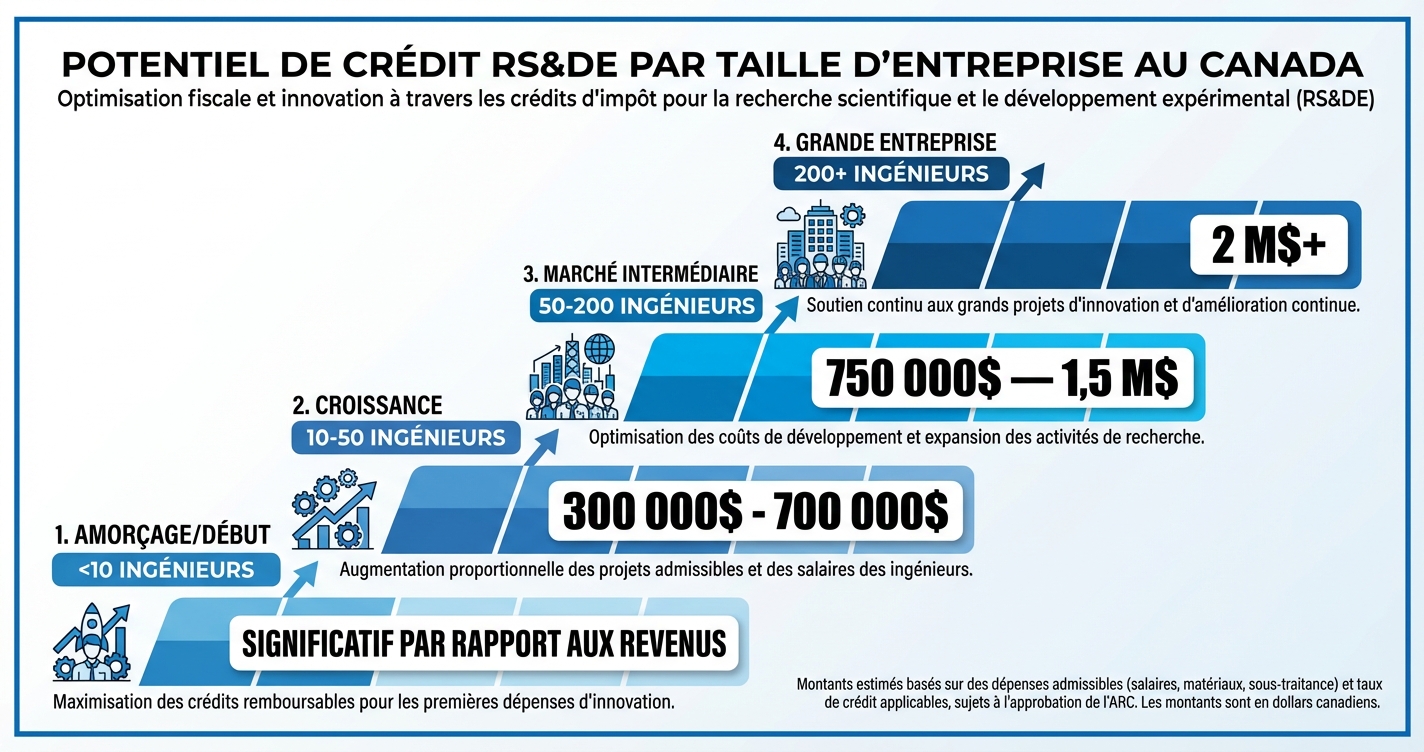 Potentiel de crédit RS&DE par taille d’entreprise