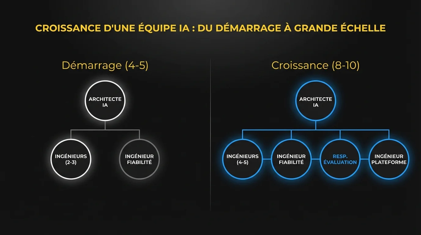 Croissance de l’équipe IA : démarrage avec 4-5 personnes (Architecte, Ingénieurs, Fiabilité) vers 8-10 (ajout Resp. évaluation, Ingénieur plateforme)