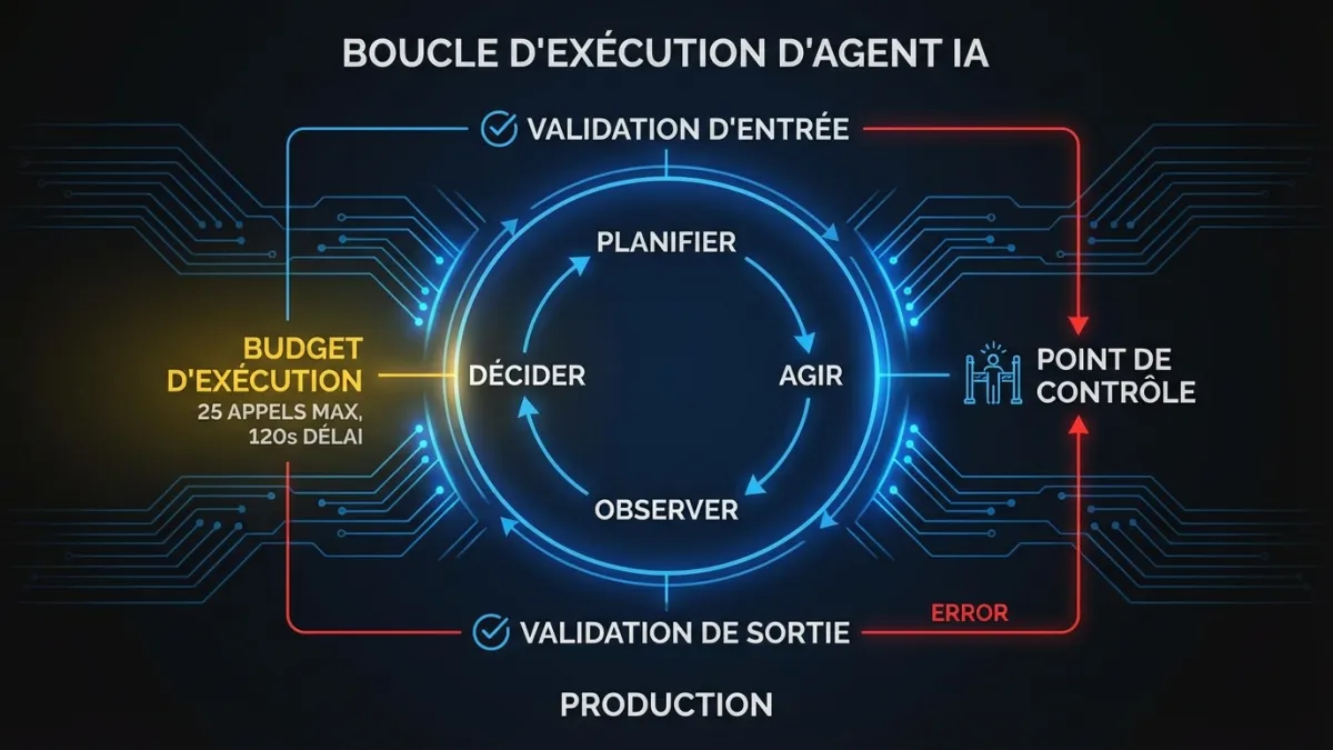 Diagramme de la boucle d’execution d’un agent en production avec validation des entrees, budgets d’execution, validation des sorties et couches de points de controle entourant le cycle Planifier-Agir-Observer