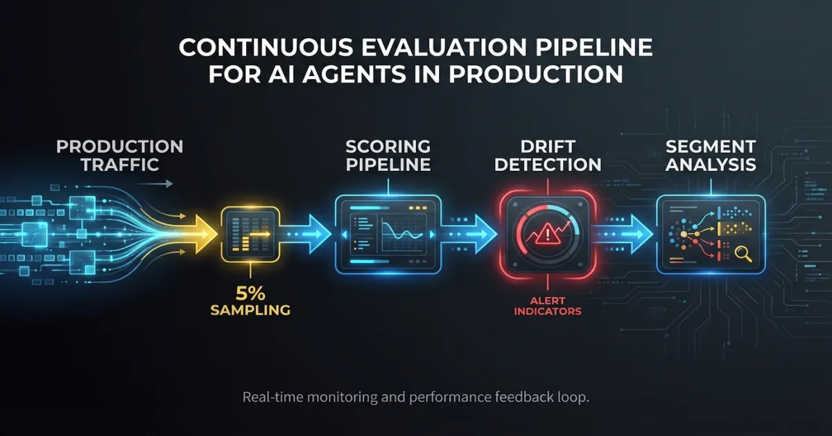 Continuous evaluation pipeline showing production traffic sampling, scoring, drift detection, and segment-level performance breakdown