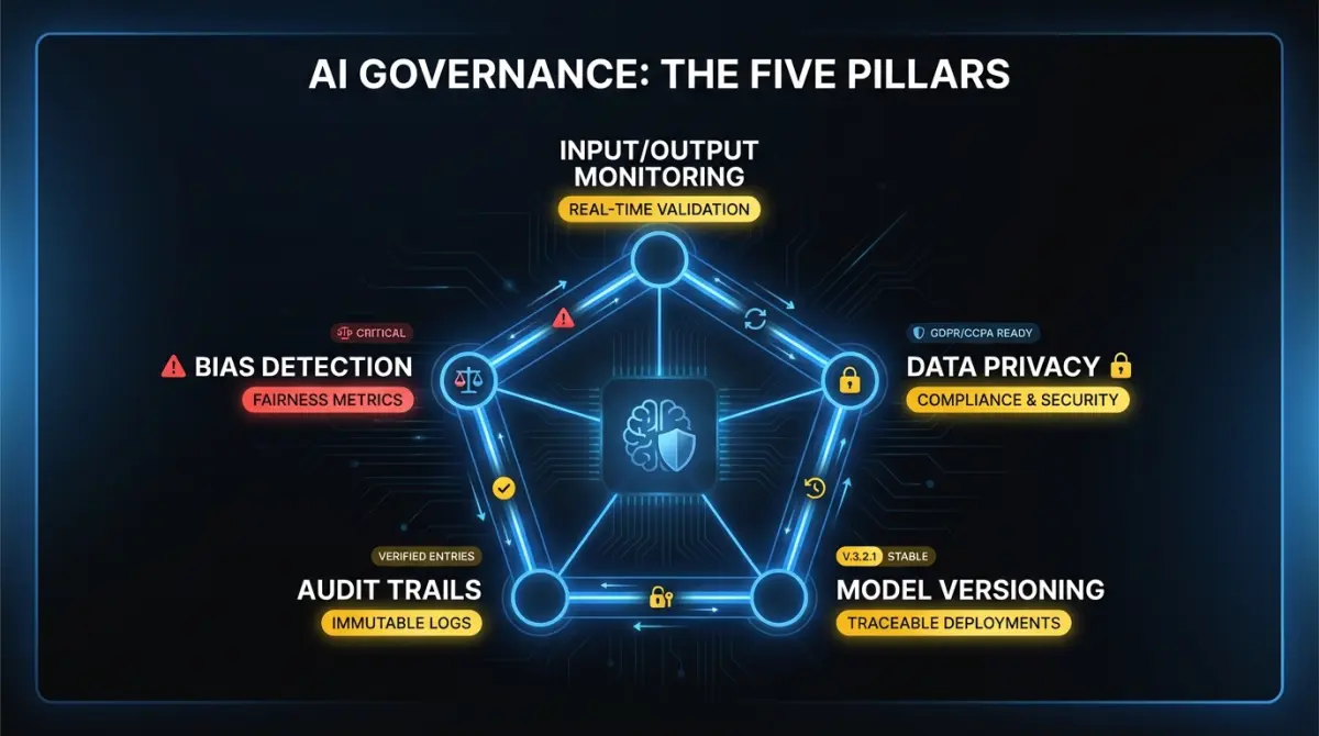 AI governance framework showing five core pillars: input/output monitoring, bias detection, audit trails, data privacy, and model versioning