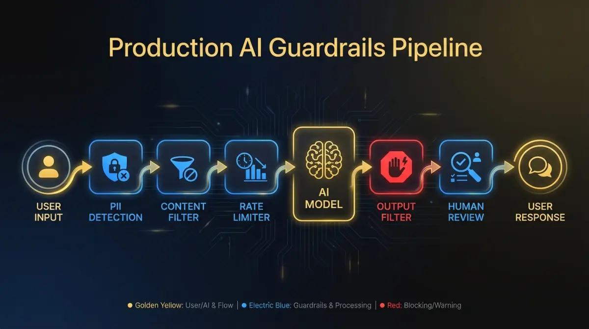 Production AI guardrails pipeline showing content filtering, PII detection, rate limiting, and human-in-the-loop checkpoints