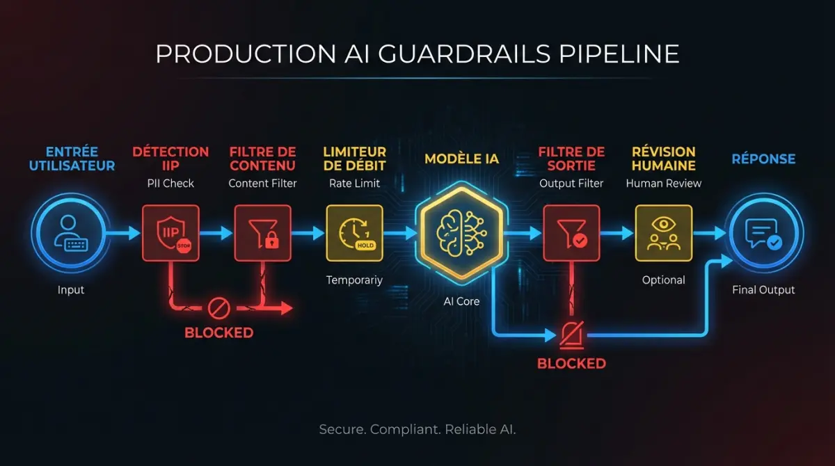 Pipeline de garde-fous IA en production montrant le filtrage de contenu, la détection d’IIP, la limitation de débit et les points de contrôle humains