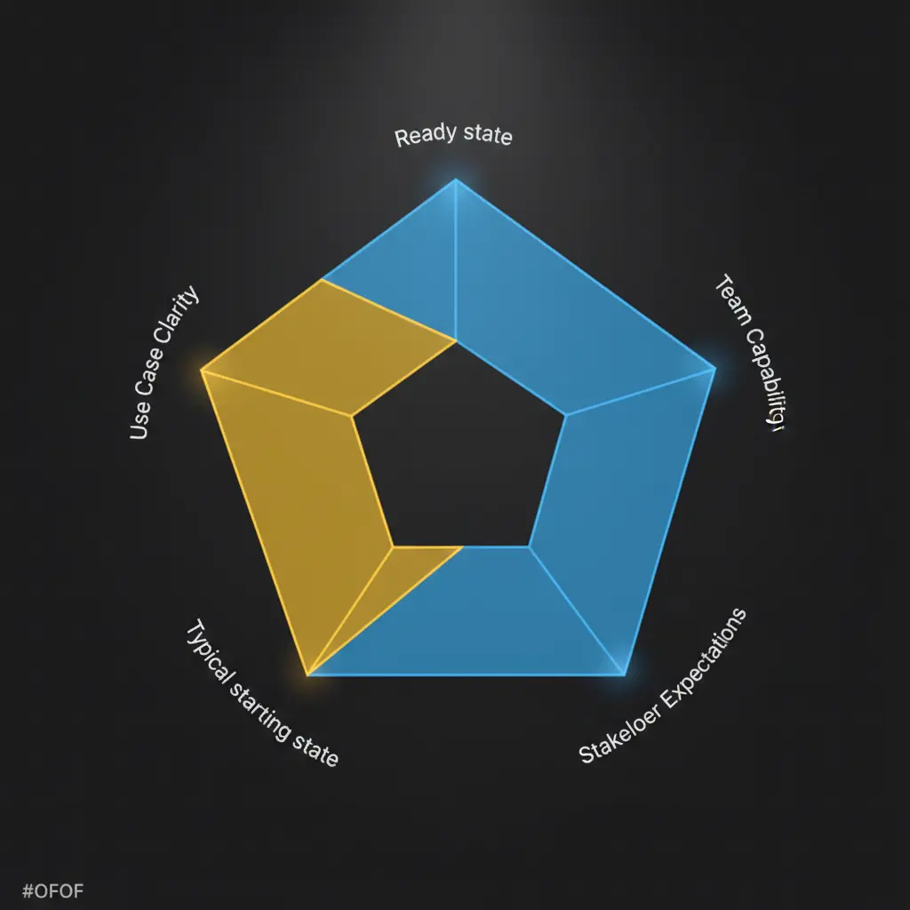 Five AI readiness dimensions visualized as a radar chart showing use case clarity, data quality, architecture, team capability, and stakeholder expectations