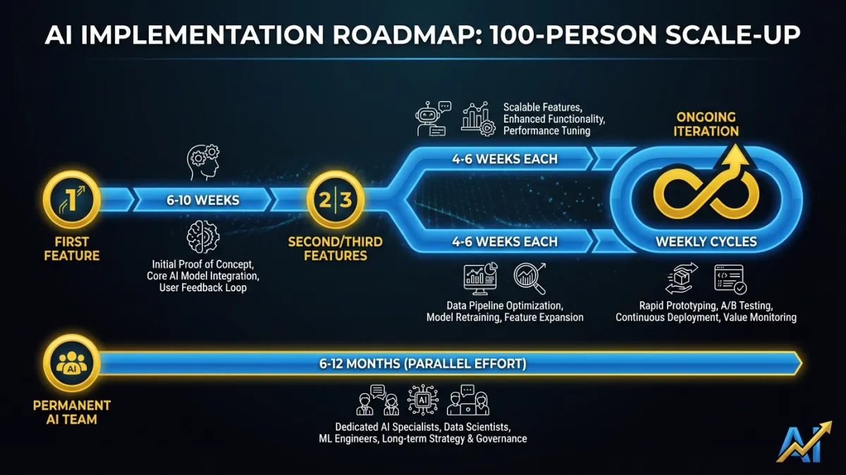 Realistic timelines for scale-up AI implementation: from first feature to permanent team