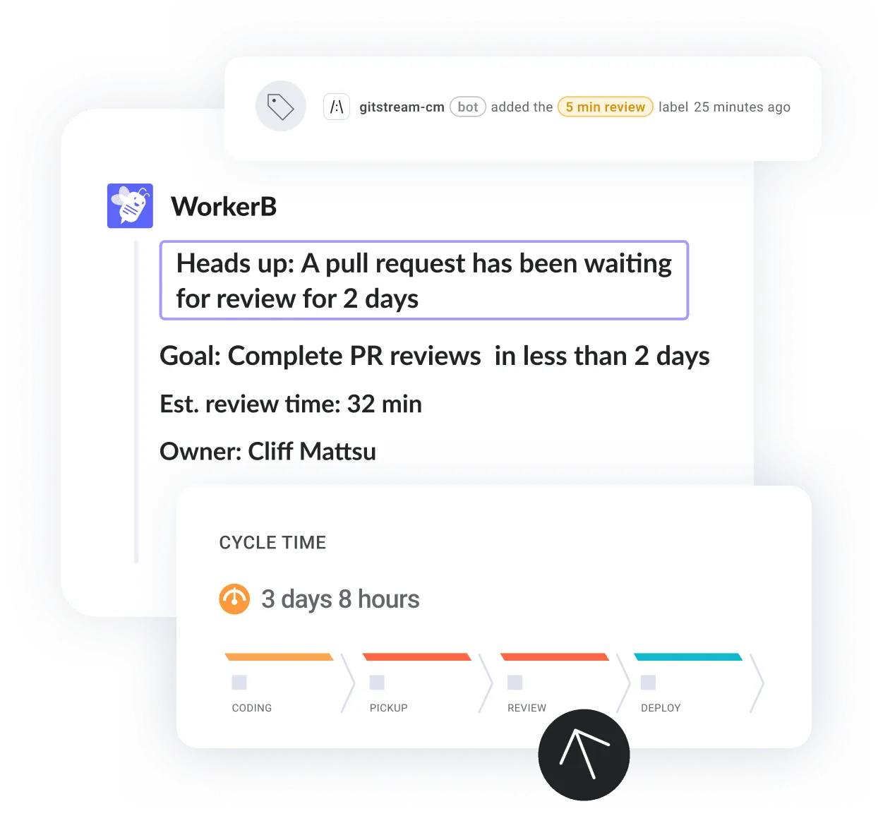 LinearB cycle time dashboard