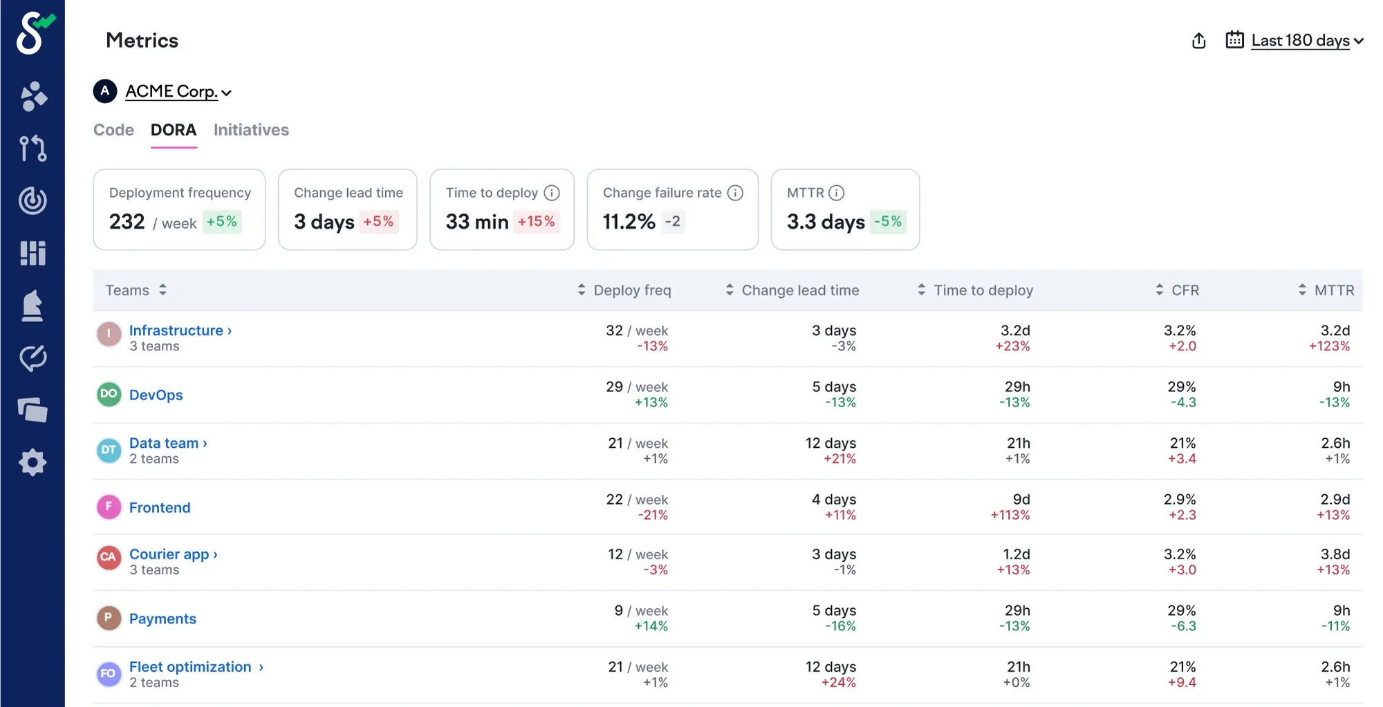 Swarmia DORA metrics dashboard