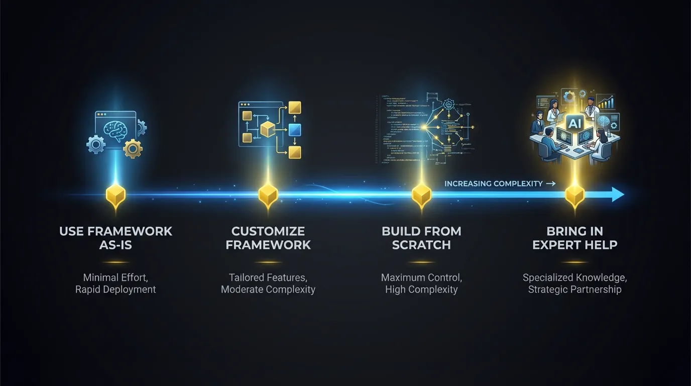 The build-vs-extend spectrum for AI agent development, from using frameworks as-is through customization to building from scratch