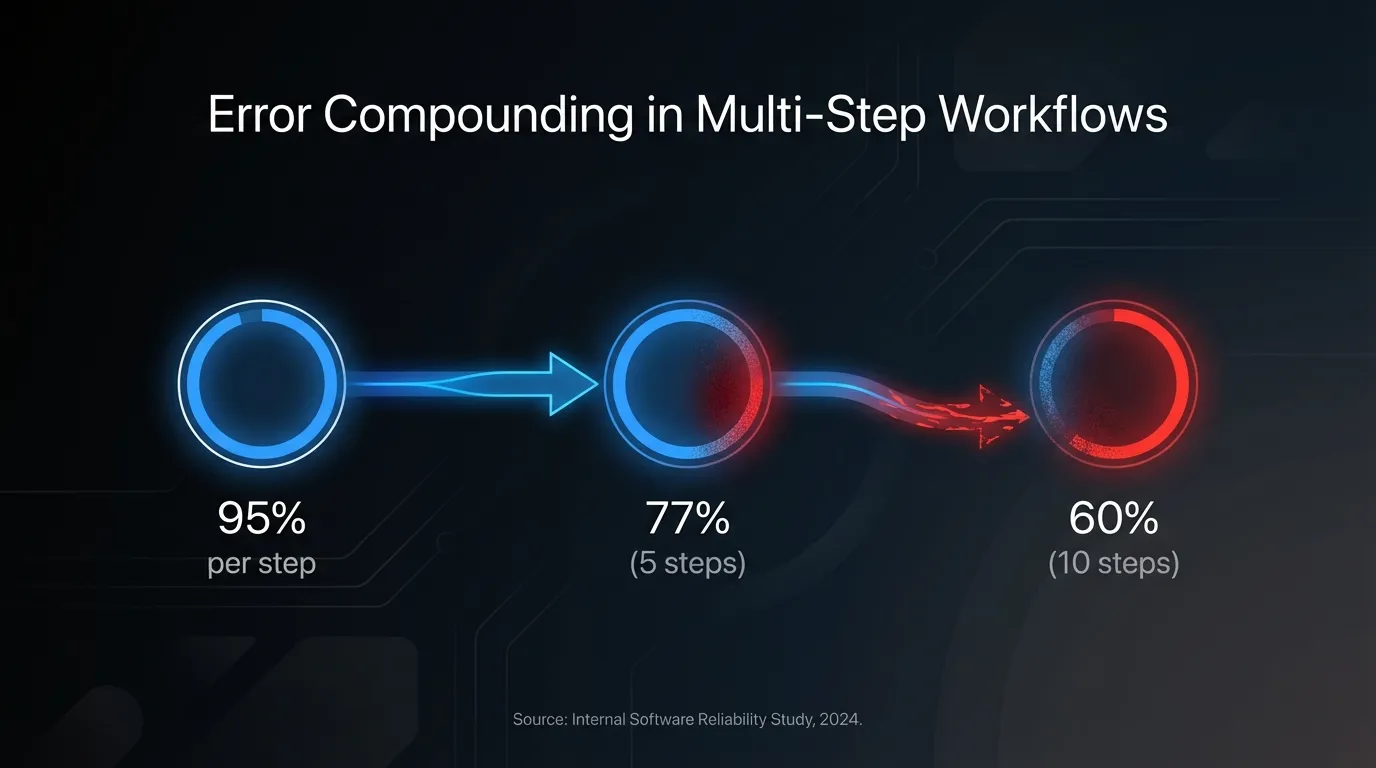 Flowchart showing error compounding in multi-step workflows: 95% success per step leads to 77% for 5 steps and 60% for 10 steps