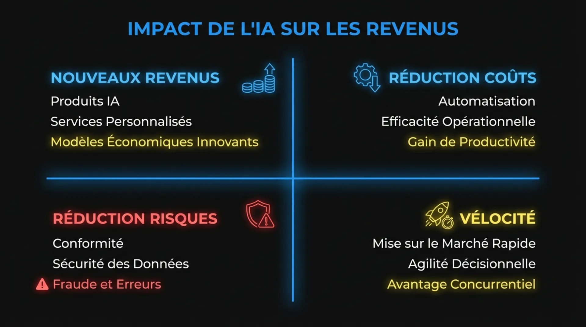 Quatre catégories d’impact sur les revenus de l’IA : nouveaux revenus, réduction des coûts, réduction des risques et vélocité