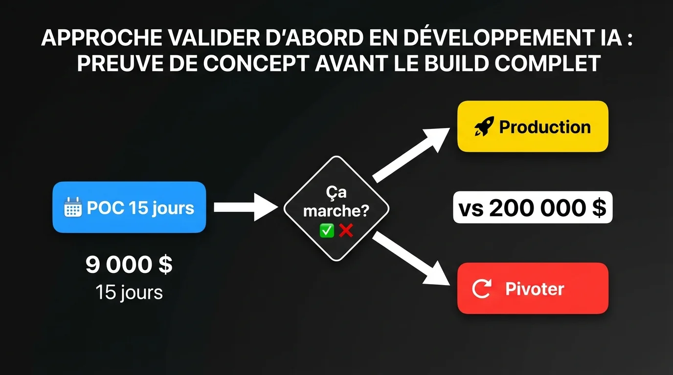 Le flux de travail « valider d’abord » de la preuve de concept à la production