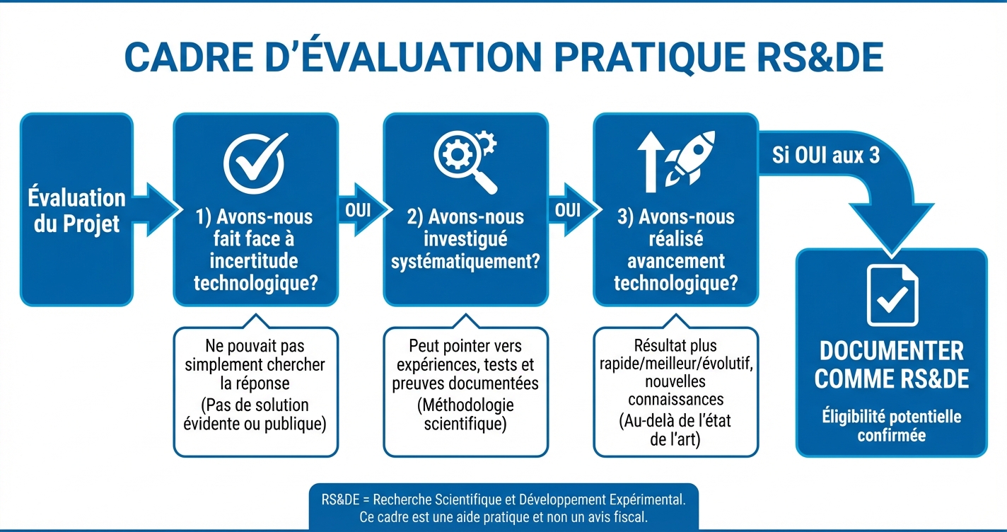 Cadre pratique d’évaluation RS&DE