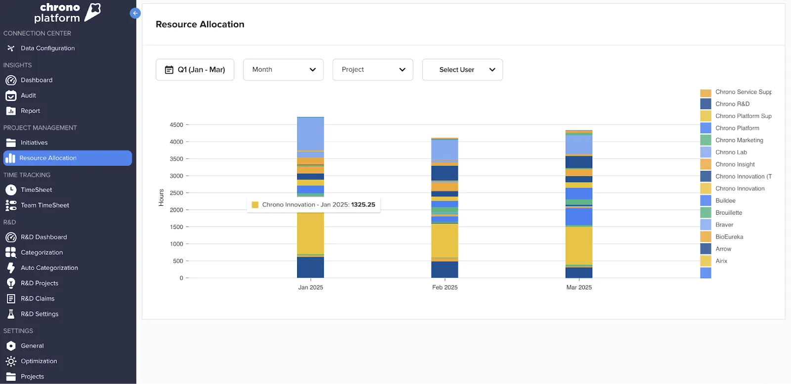 Bar chart showing monthly resource allocation by project using Chrono