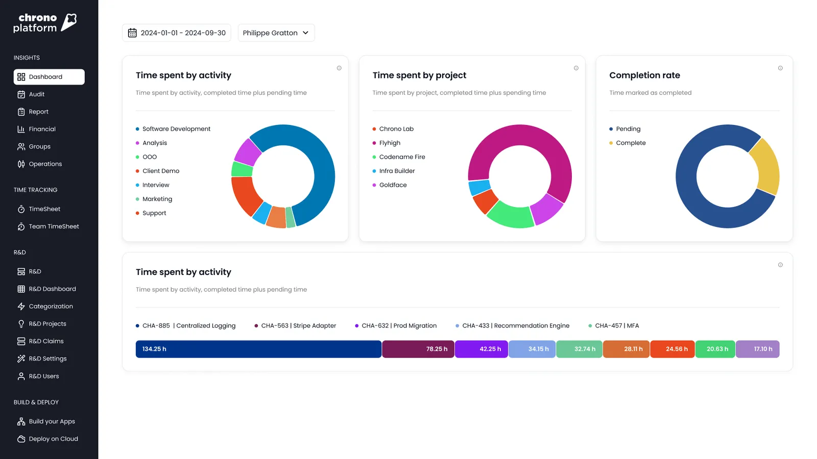Chrono dashboard showing time spent by activity, project, and task completion rate