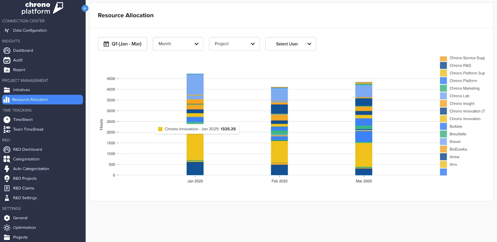 Chrono resource allocation dashboard