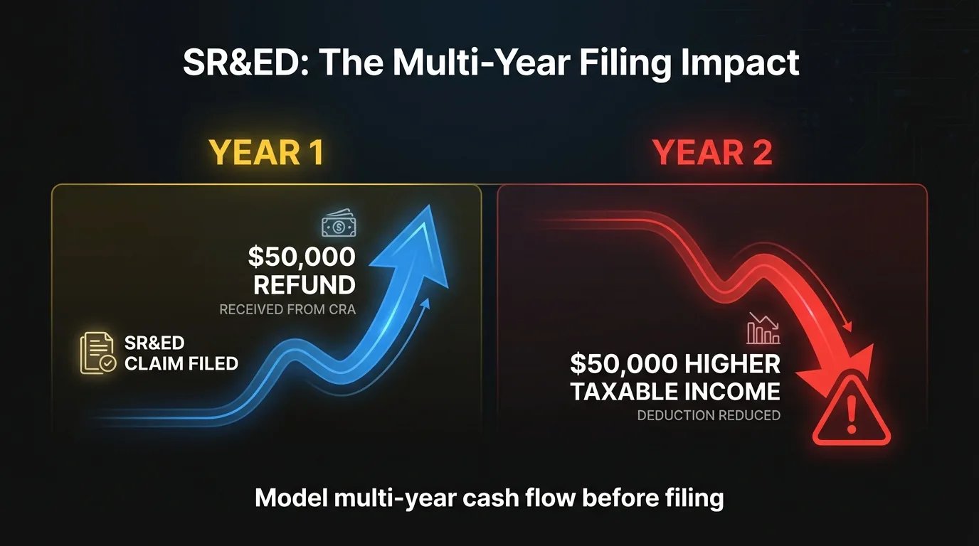Timeline comparing Year 1 (SR&ED filed, $120,000 refund received) versus Year 2 (deduction reduced by $120,000, higher taxable income)