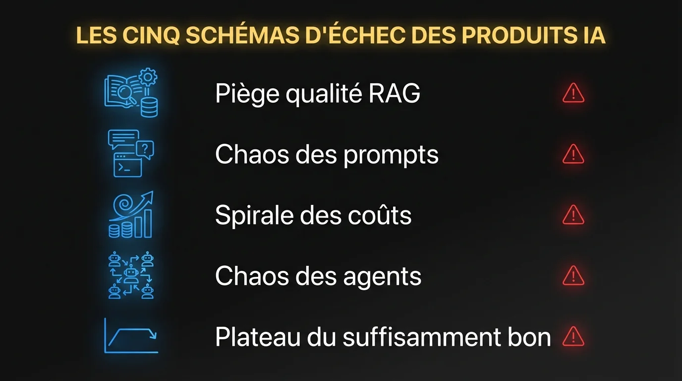 Cinq schémas d’échec qui tuent les produits IA : Piège qualité RAG, Chaos des prompts, Spirale des coûts, Chaos des agents, Plateau du suffisamment bon