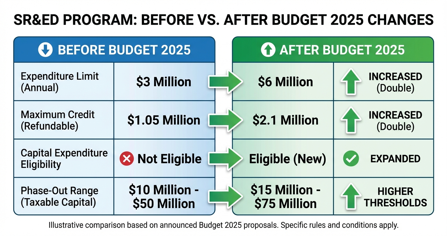 Budget 2025 SR&ED program changes comparison