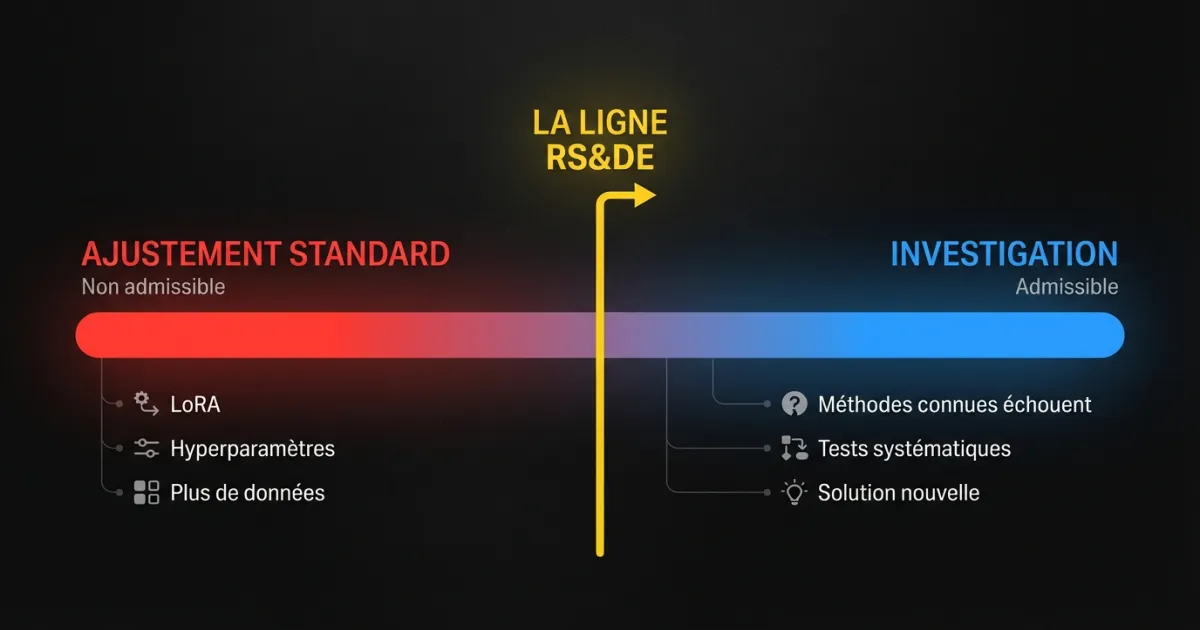 Spectre montrant où l’ajustement standard se termine et où l’investigation admissible RS&DE commence