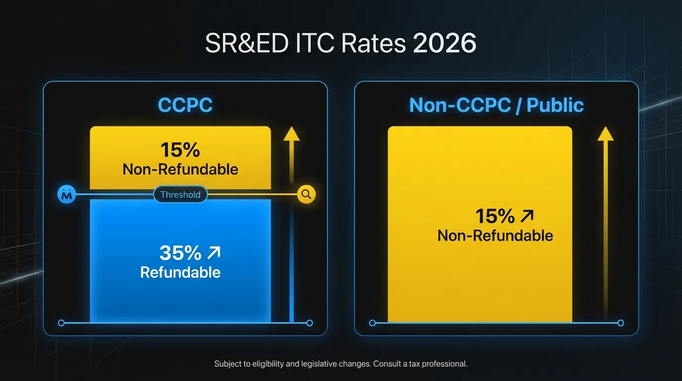 SR&ED investment tax credit rate structure: 35% refundable ITC for CCPCs on first $3M, 15% non-refundable above threshold, 15% non-refundable for public companies and large corporations