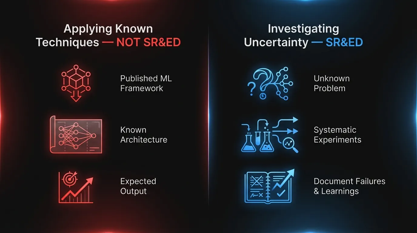 Side-by-side comparison of qualifying vs non-qualifying AI work: ‘Applying Known Techniques’ (using published frameworks, non-qualifying implementation) versus ‘Investigating Technological Uncertainty’ (systematic experiments on unsolved problems, qualifying SR&ED)