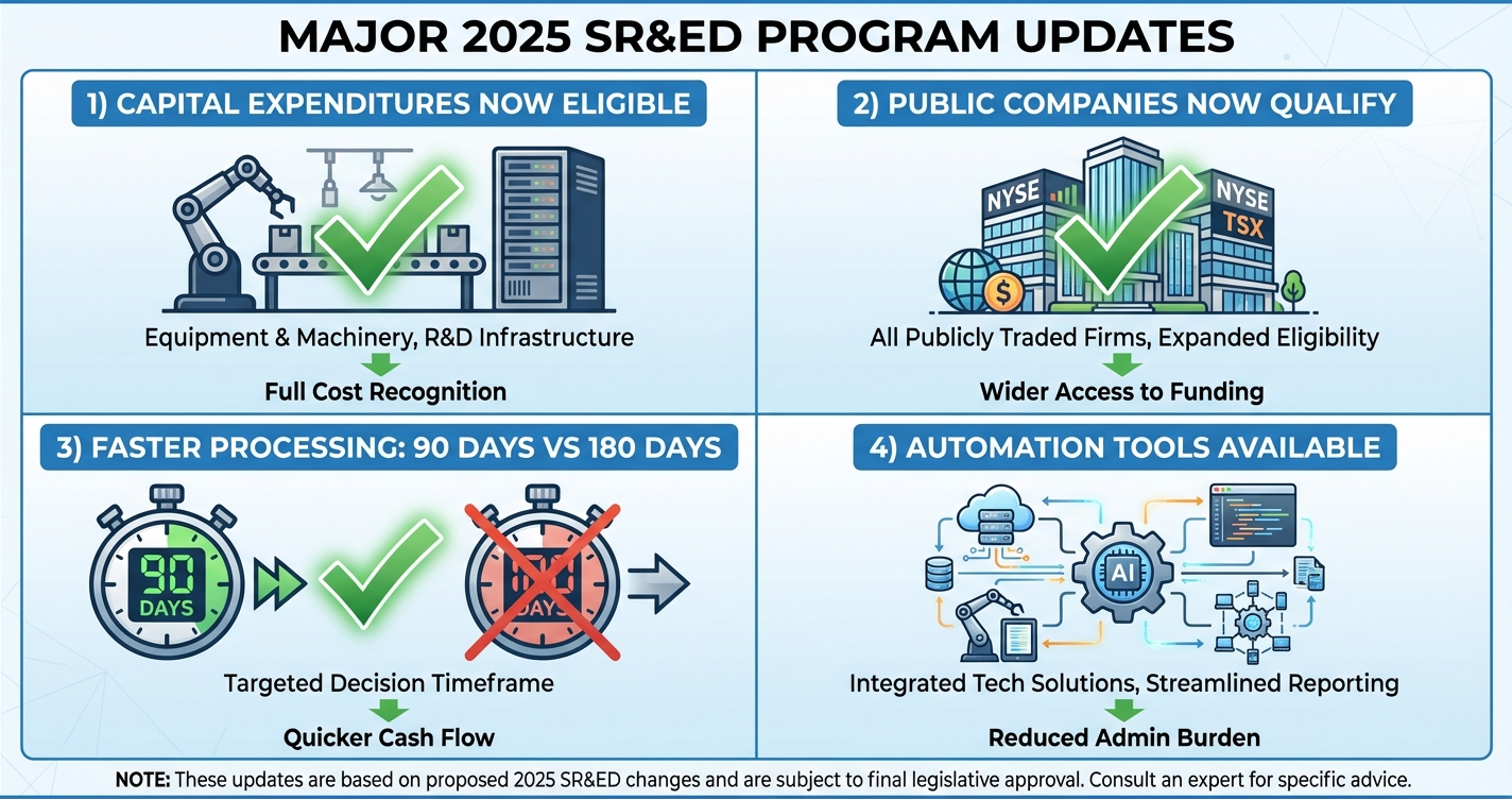 2025 SR&ED program updates: capital expenses, public companies, faster process, automation