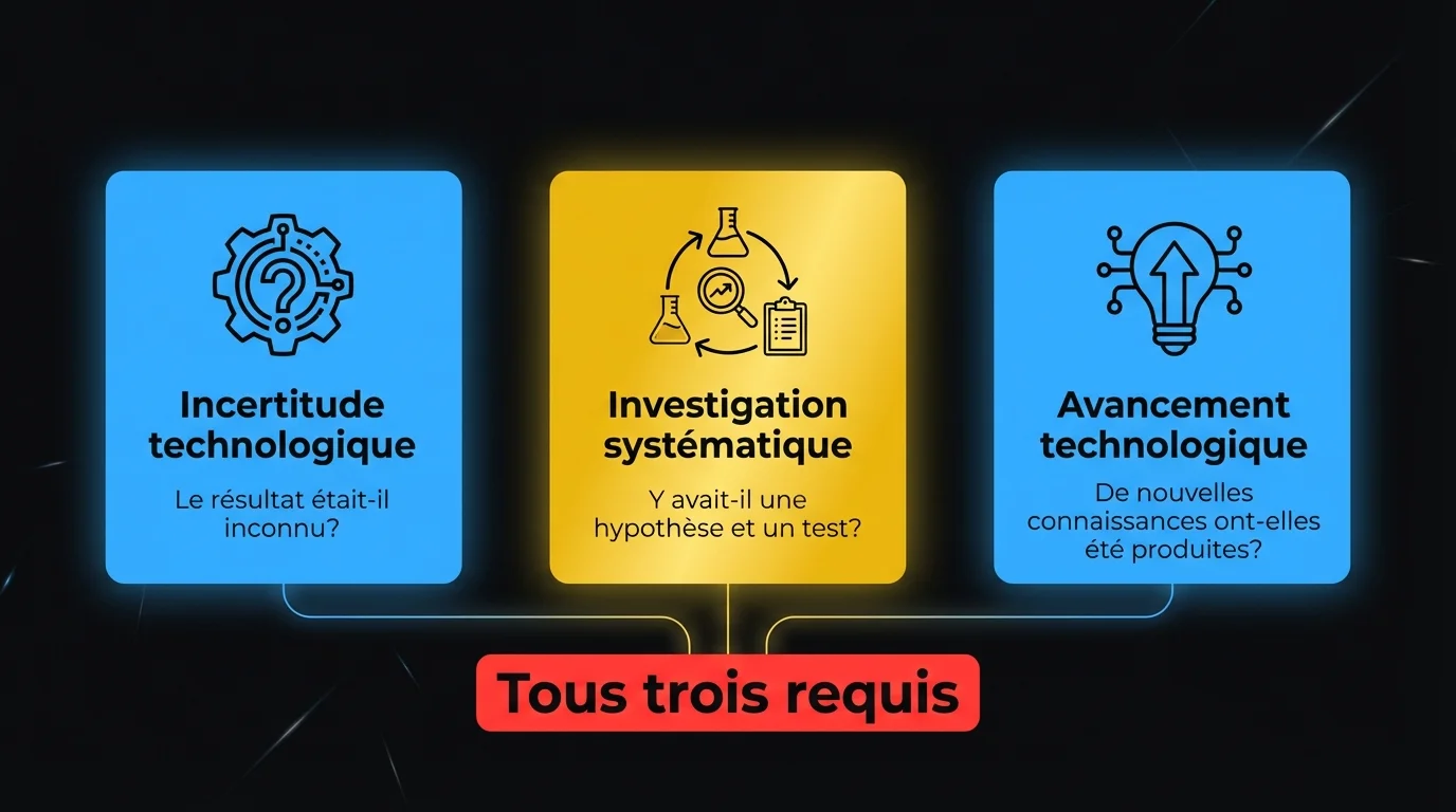 Les trois critères d’admissibilité RS&DE : Incertitude technologique, Investigation systématique et Avancement technologique