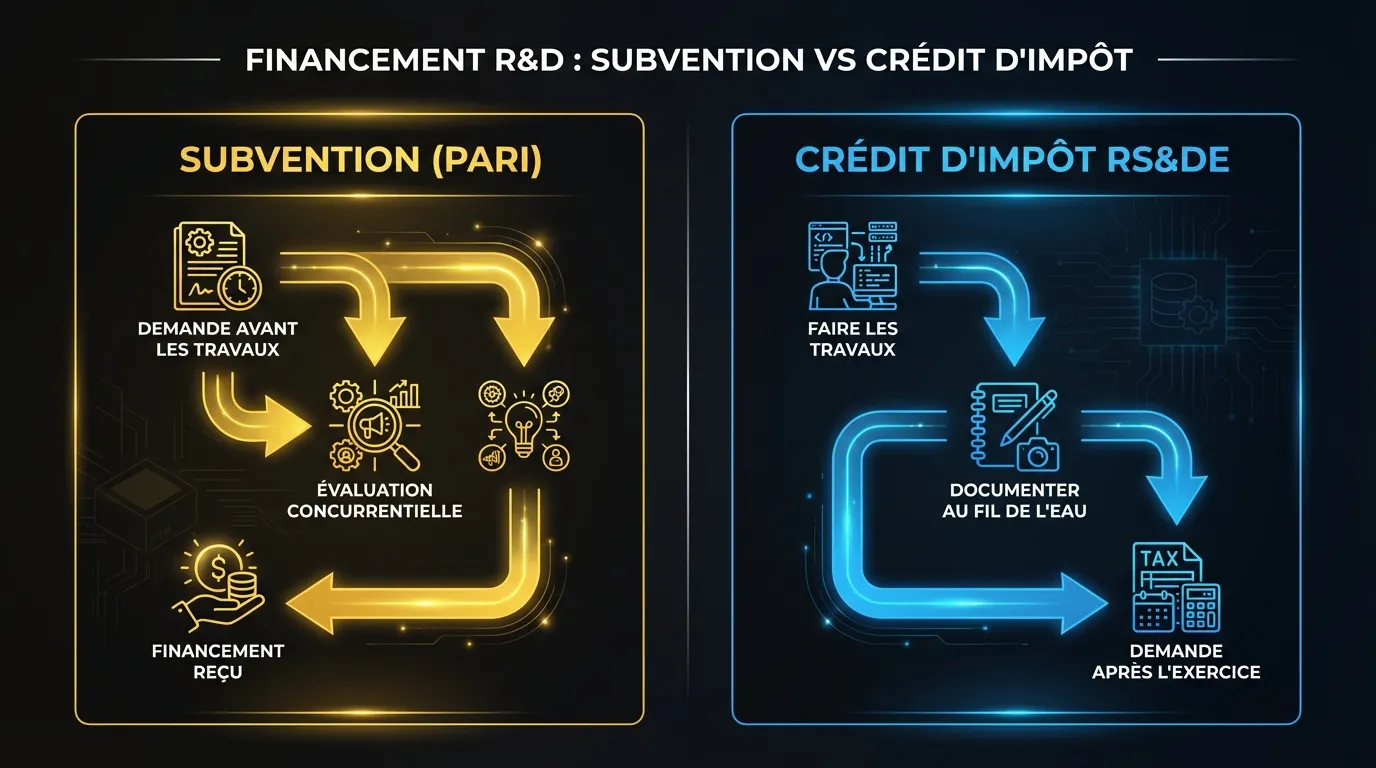 Comparaison de la chronologie d’une subvention (demander avant les travaux, évaluation concurrentielle, financement reçu) versus la chronologie du crédit d’impôt RS&DE (faire le travail, documenter, produire la demande, recevoir le remboursement)