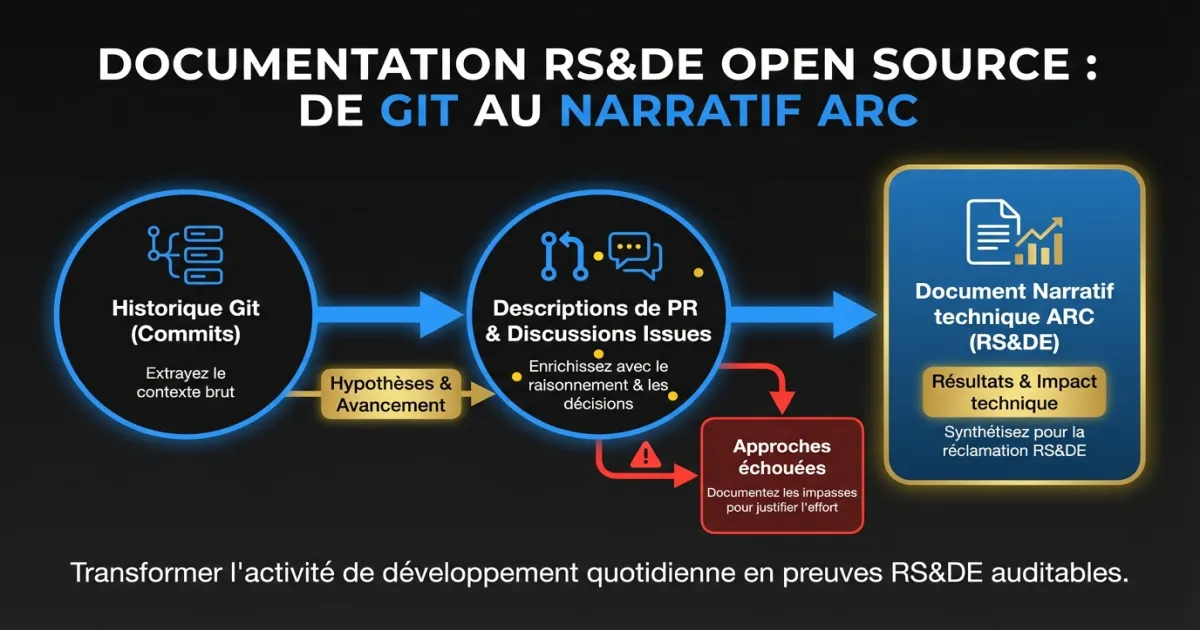 Meilleures pratiques pour documenter le travail RS&DE open source avec l’historique Git