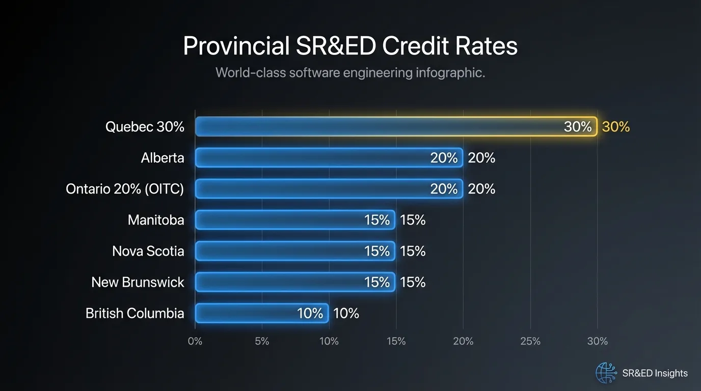 SR&ED credit rates by province: Alberta 20%, BC 10%, Ontario 10-20%, Quebec 30%, Manitoba 15%, NS/NB 15%