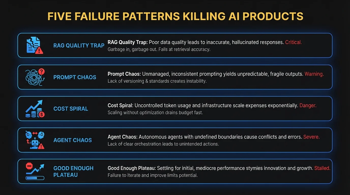 Five failure patterns killing AI products: RAG Quality Trap, Prompt Chaos, Cost Spiral, Agent Chaos, Good Enough Plateau